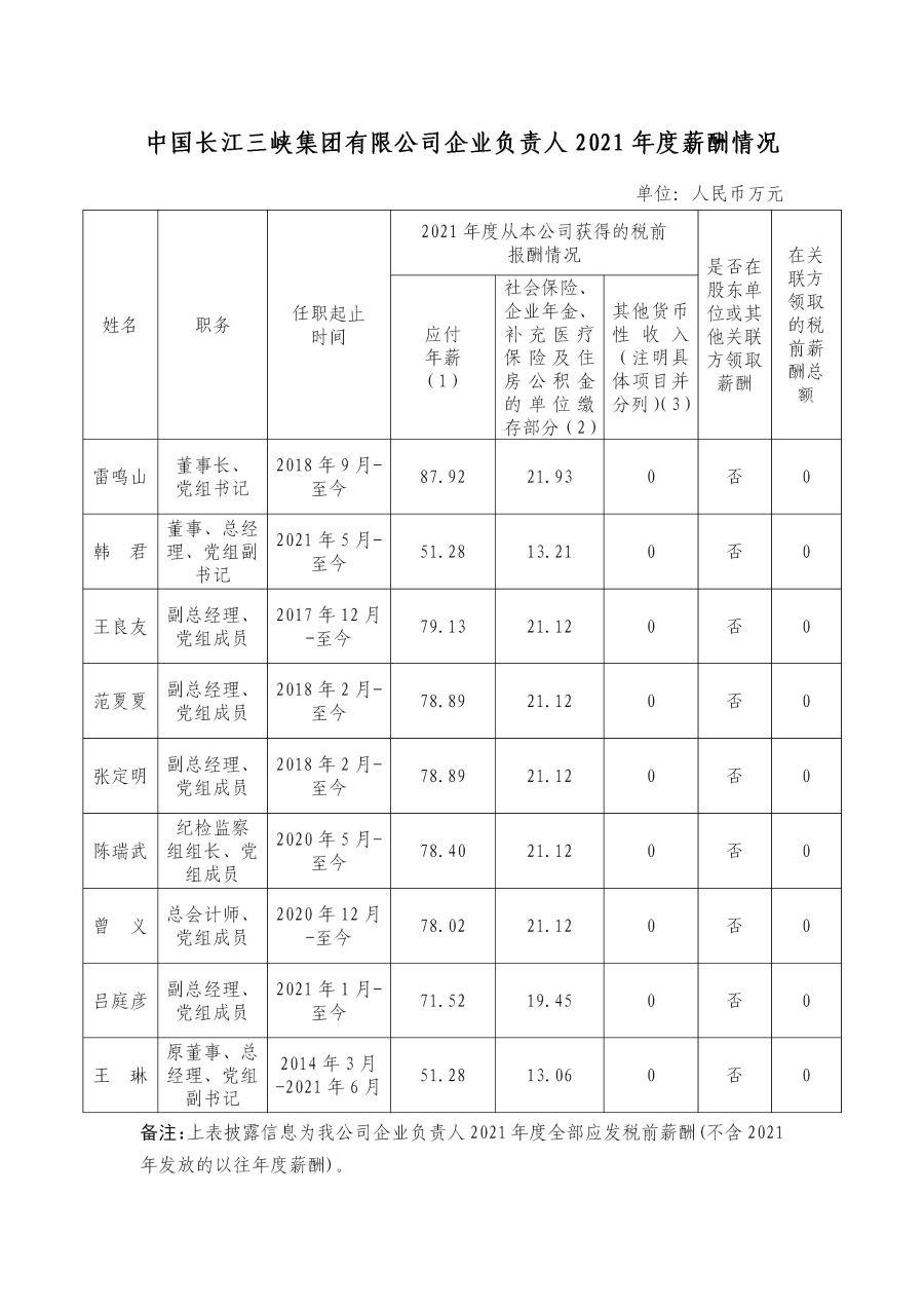 1 中国长江hjc888黄金城集团有限公司企业负责人2021年度薪酬情况